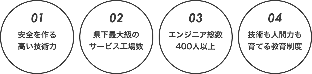 01 安全を作る高い技術力 02 県下最大級のサービス工場数 03 エンジニア総数400人以上 04 技術も精神も育てる教育制度