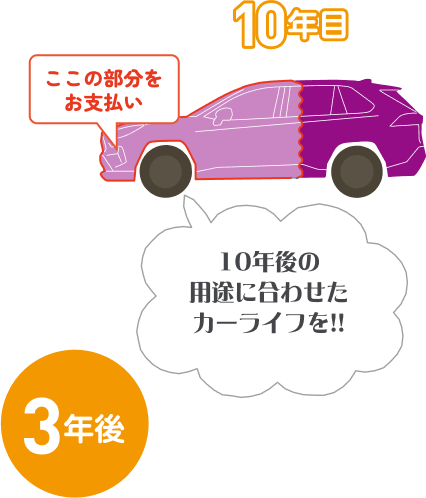 10年後の用途に合わせたカーライフを！！