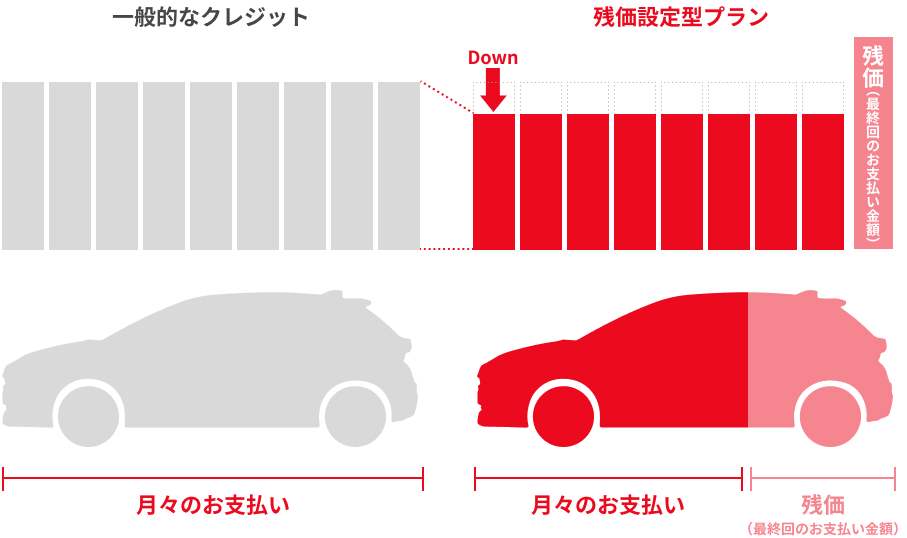 残価設定プラン
