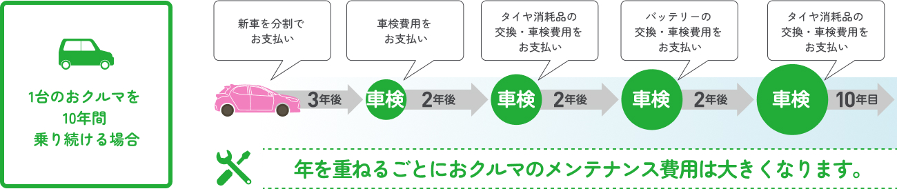 1台のおクルマを10年間乗り続ける場合、年を重ねるごとにおクルマのメンテナンス費用は大きくなります。