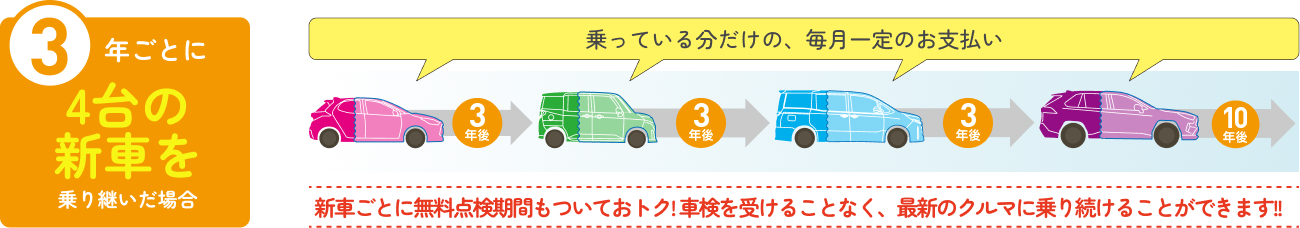 3年ごとに4台の新車を乗り継いだ場合、新車ごとに無料点検期間もついておトク! 車検を受けることなく、最新のクルマに乗り続けることができます!!